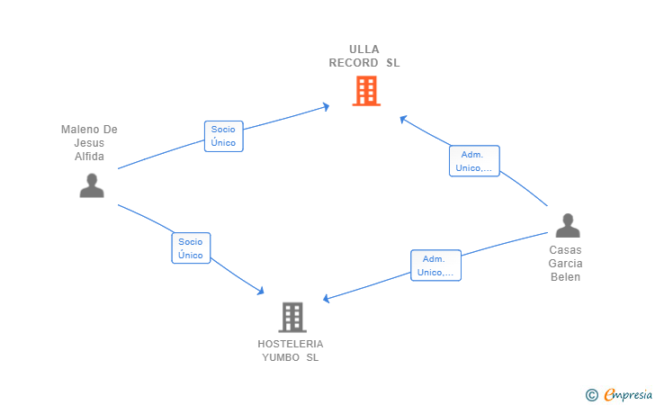 Vinculaciones societarias de ULLA RECORD SL