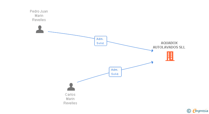 Vinculaciones societarias de AQUABOX AUTOLAVADOS SL