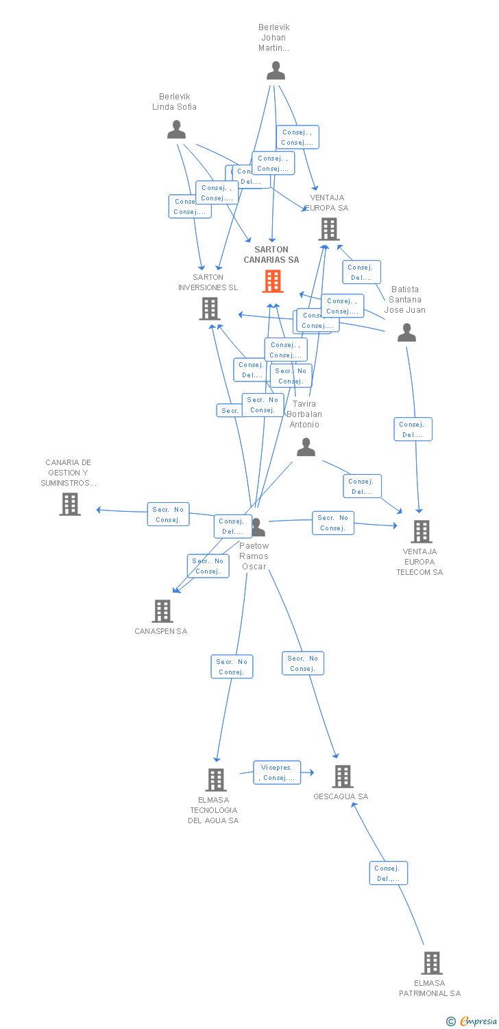 Vinculaciones societarias de SARTON CANARIAS SA