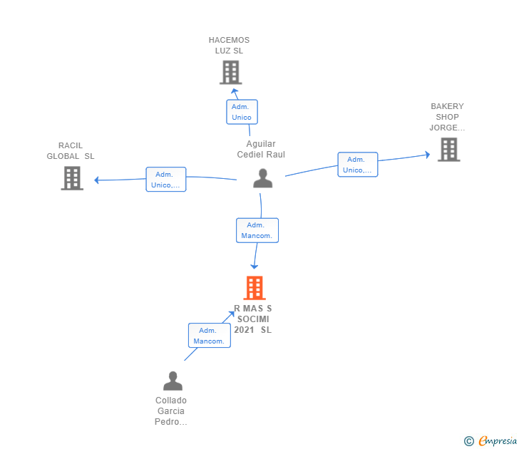 Vinculaciones societarias de R MAS S SOCIMI 2021 SL