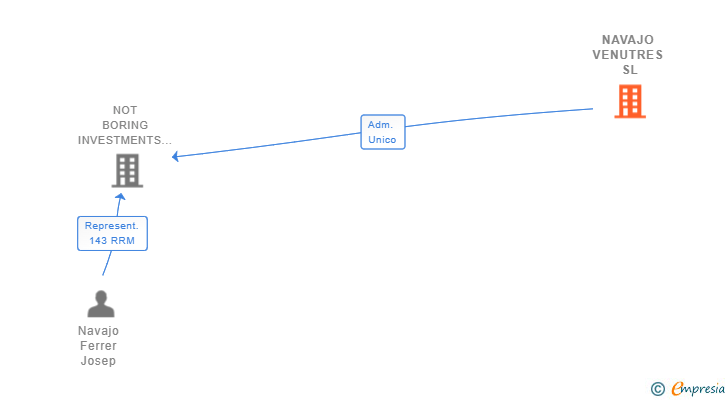Vinculaciones societarias de NAVAJO VENUTRES SL