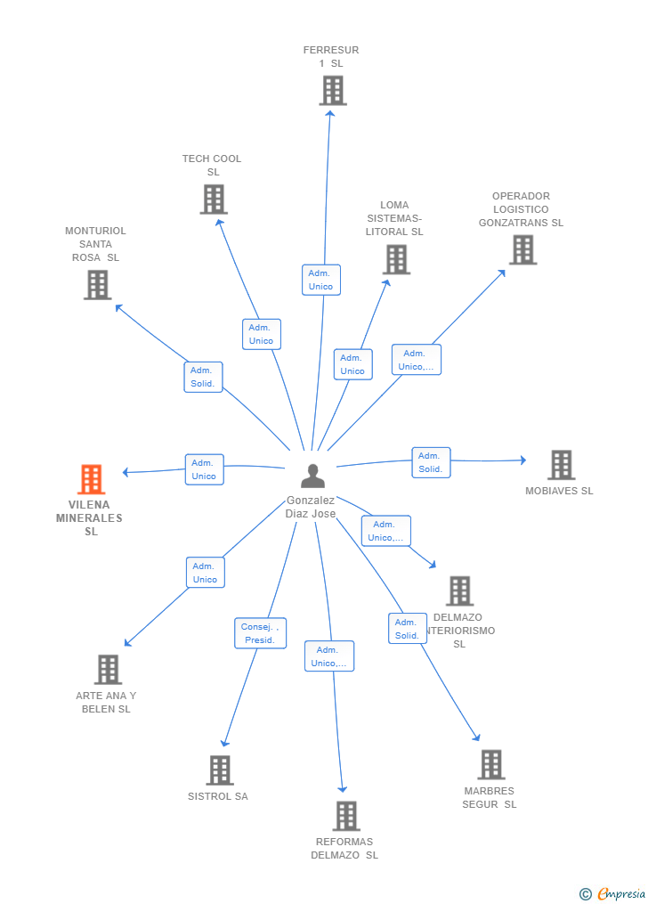 Vinculaciones societarias de VILENA MINERALES SL