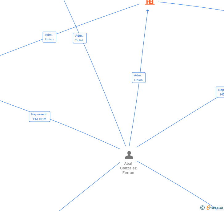 Vinculaciones societarias de STARK CORP SL