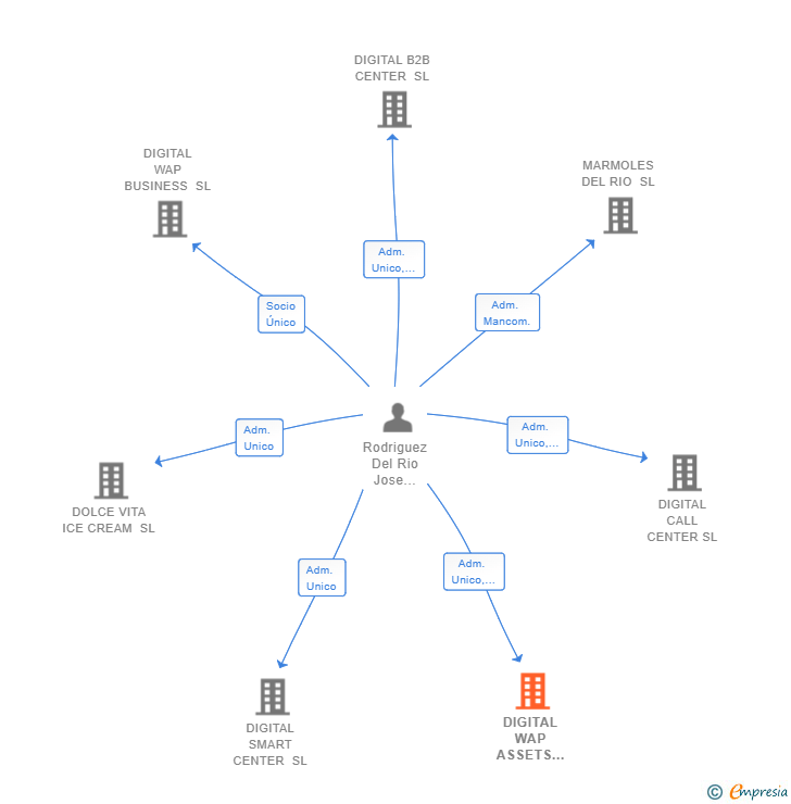 Vinculaciones societarias de DIGITAL WAP ASSETS MANAGEMENT GROUP SL