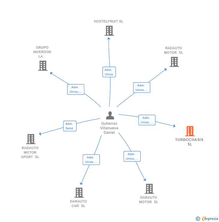 Vinculaciones societarias de TURBOCHASIS SL