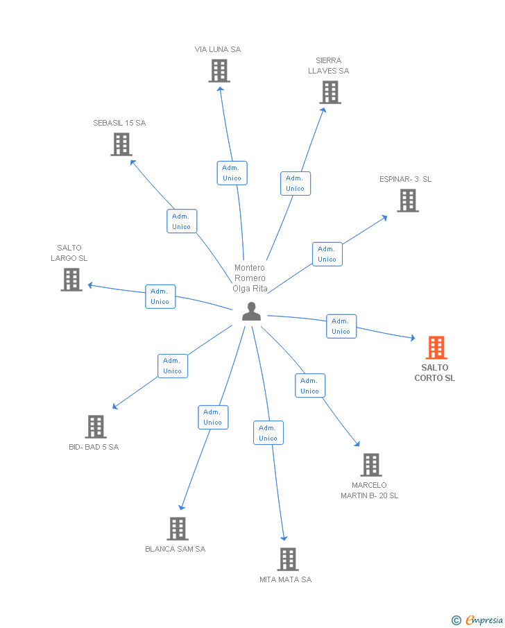 Vinculaciones societarias de SALTO CORTO SL