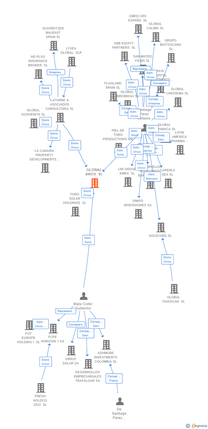 Vinculaciones societarias de GLOBAL AKOS SL