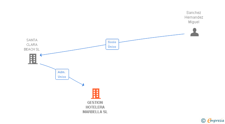 Vinculaciones societarias de GESTION HOTELERA MARBELLA SL
