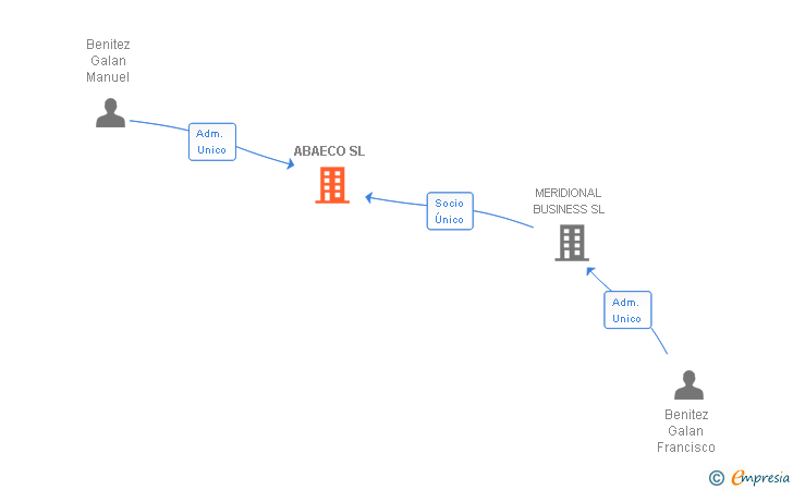 Vinculaciones societarias de ABAECO SL