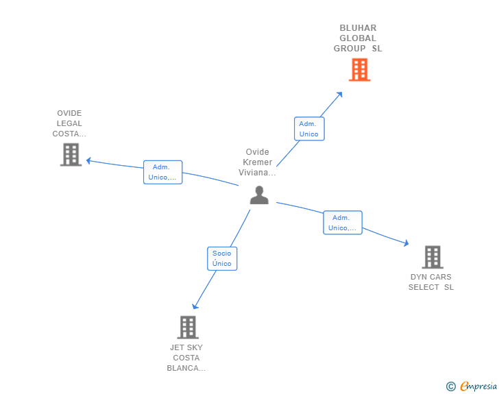 Vinculaciones societarias de BLUHAR GLOBAL GROUP SL