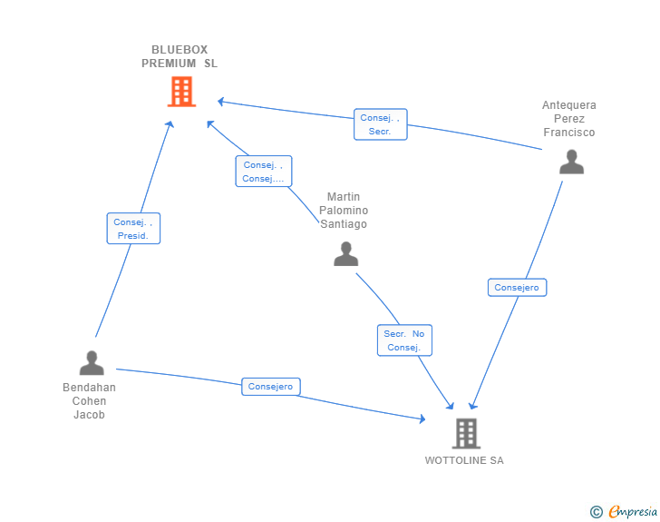 Vinculaciones societarias de BLUEBOX PREMIUM SL