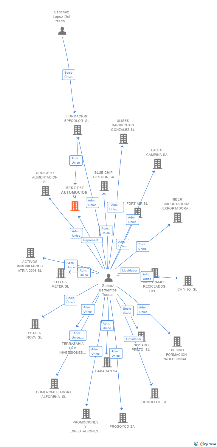 Vinculaciones societarias de IBERGEST AUTOMOCION SL