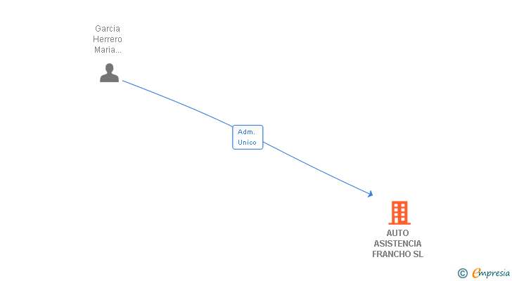 Vinculaciones societarias de AUTO ASISTENCIA FRANCHO SL