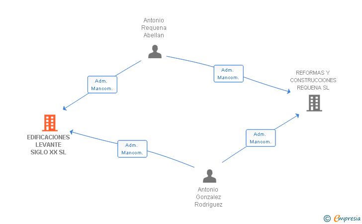 Vinculaciones societarias de EDIFICACIONES LEVANTE SIGLO XX SL