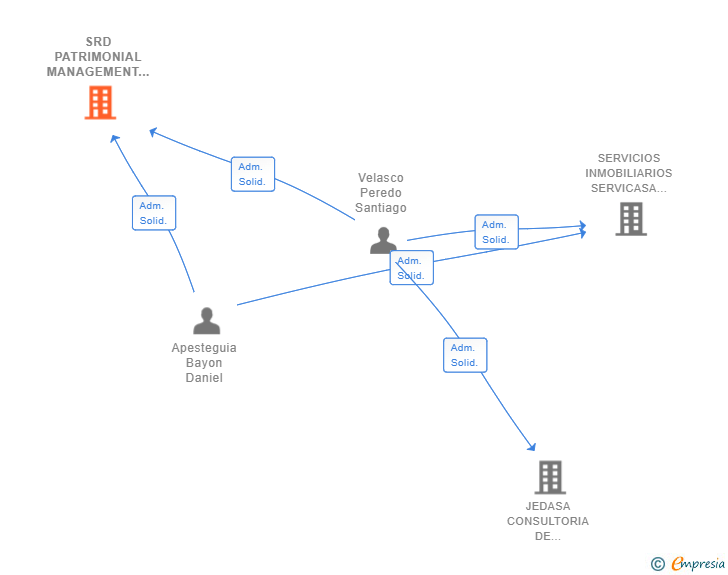 Vinculaciones societarias de SRD PATRIMONIAL MANAGEMENT SL (EXTINGUIDA)
