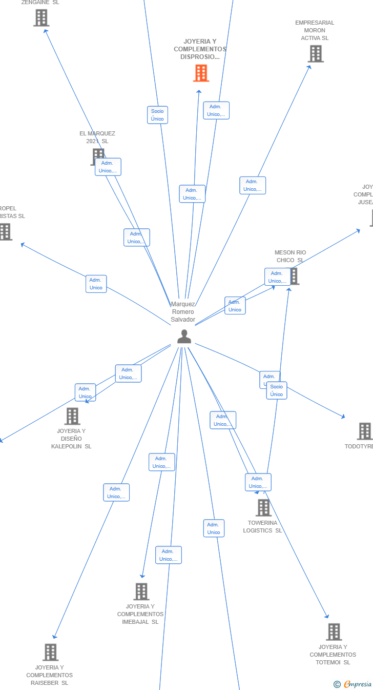 Vinculaciones societarias de JOYERIA Y COMPLEMENTOS DISPROSIO SL