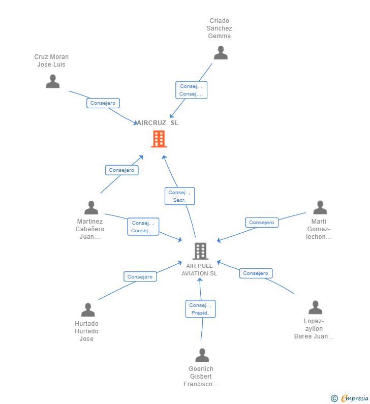 Vinculaciones societarias de AIRCRUZ SL