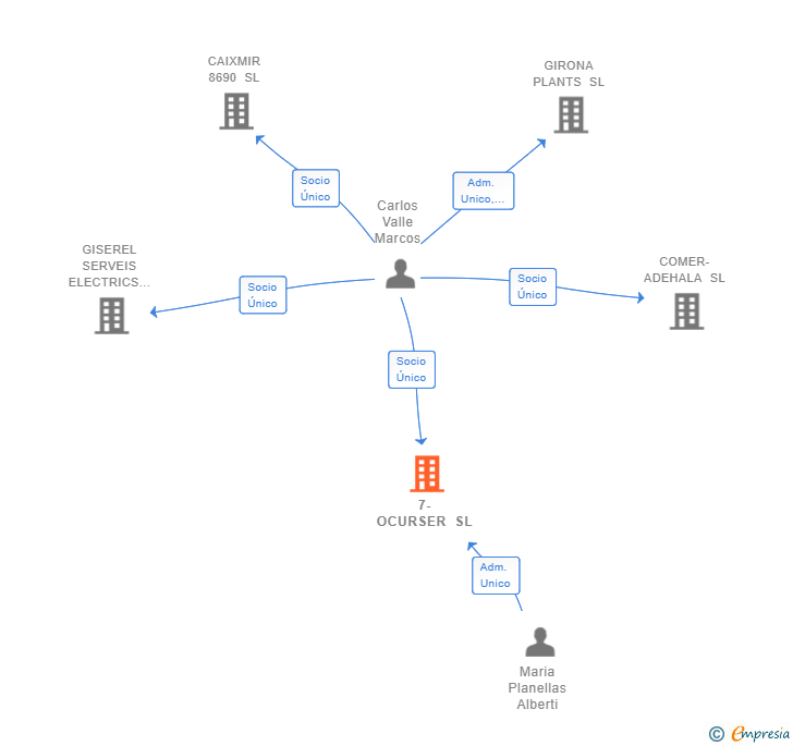 Vinculaciones societarias de 7-OCURSER SL
