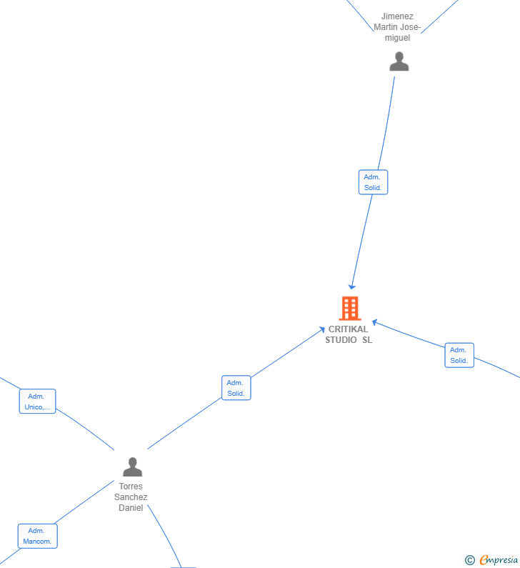 Vinculaciones societarias de CRITIKAL STUDIO SL