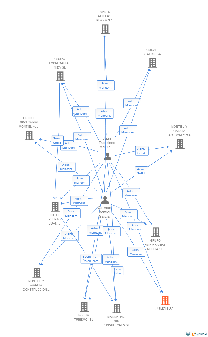 Vinculaciones societarias de JUMON SA