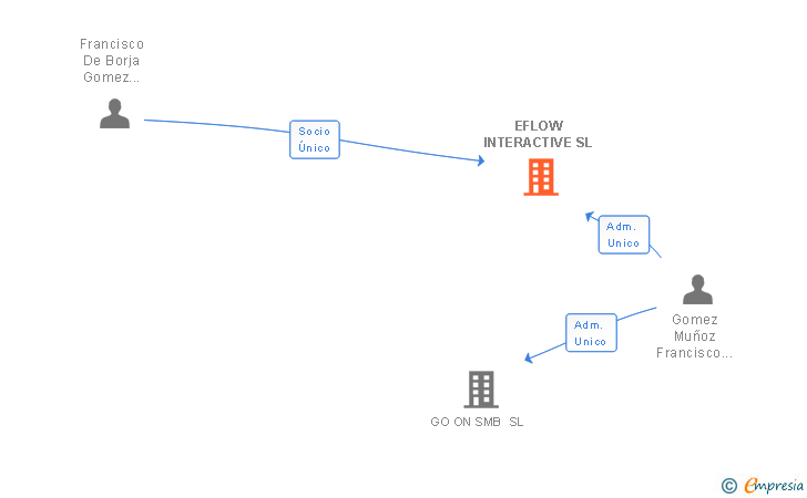 Vinculaciones societarias de EFLOW INTERACTIVE SL