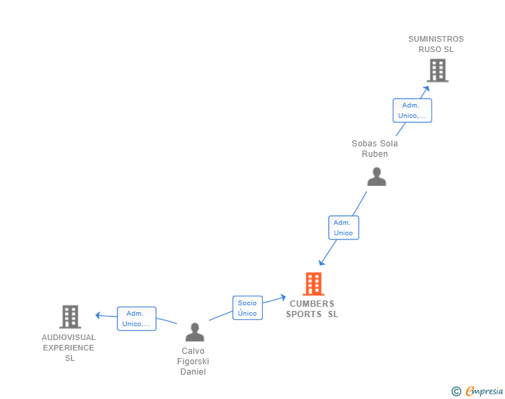 Vinculaciones societarias de CUMBERS SPORTS SL