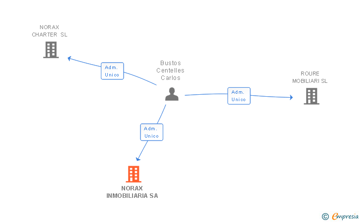 Vinculaciones societarias de NORAX INMOBILIARIA SA