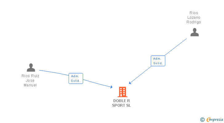 Vinculaciones societarias de DOBLE R SPORT SL
