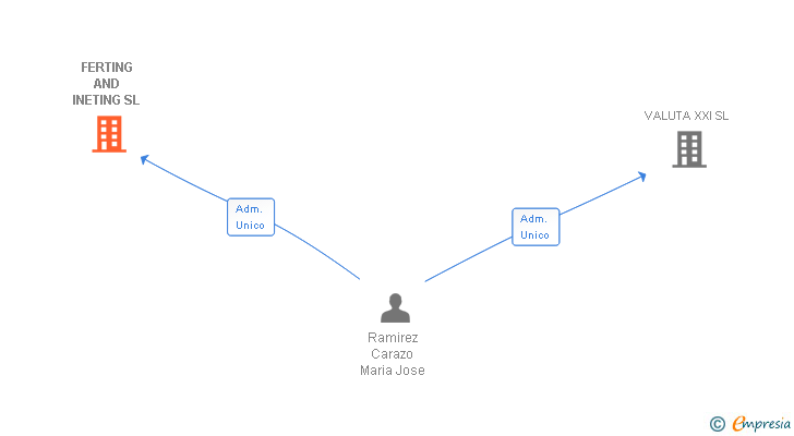 Vinculaciones societarias de FERTING AND INETING SL