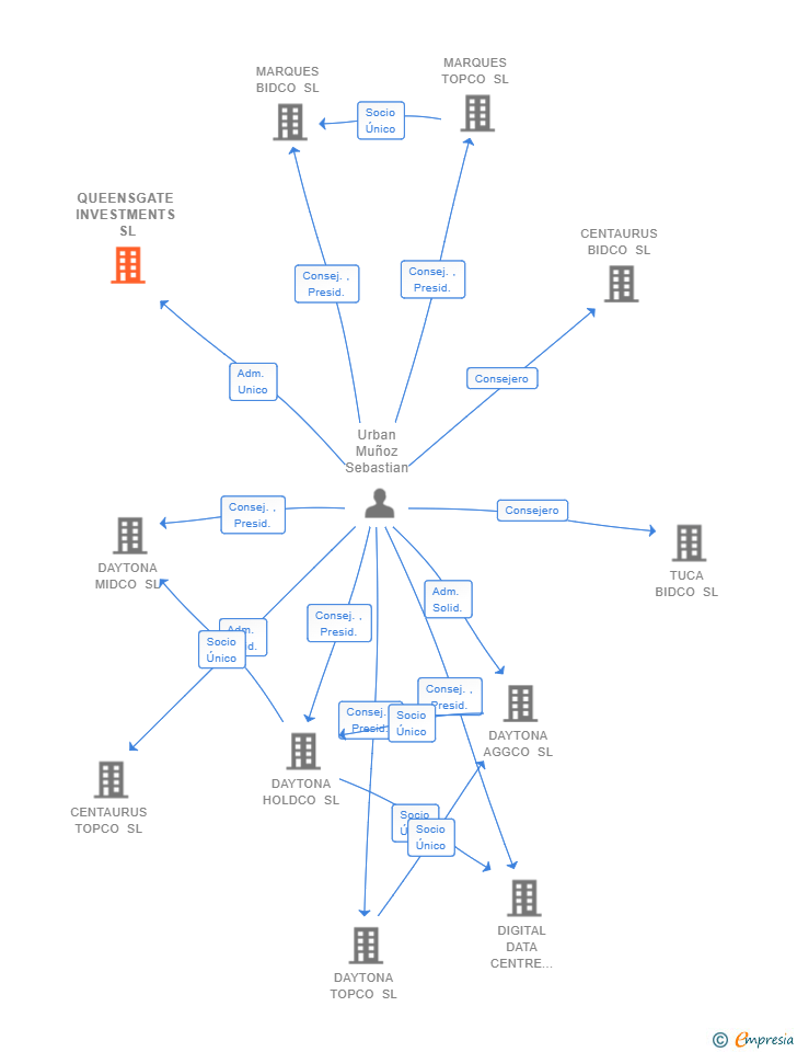 Vinculaciones societarias de QUEENSGATE INVESTMENTS SL