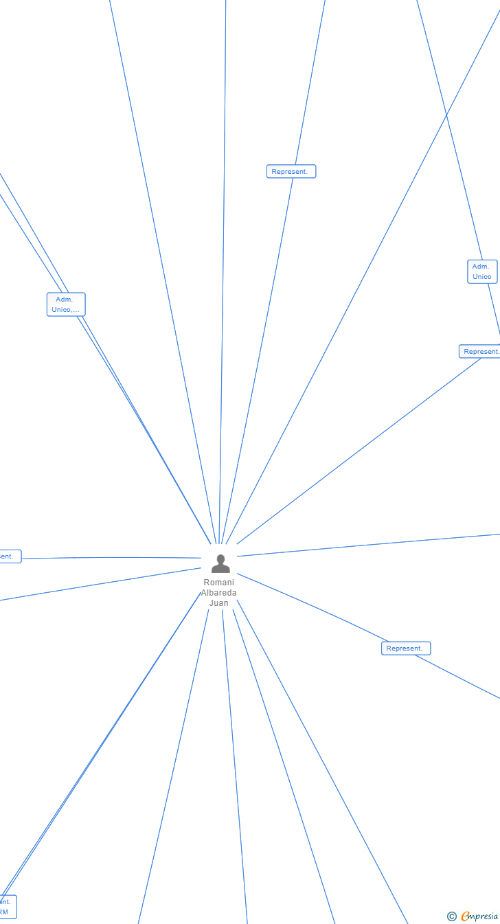 Vinculaciones societarias de ASTRO PI INGENIERIA SL