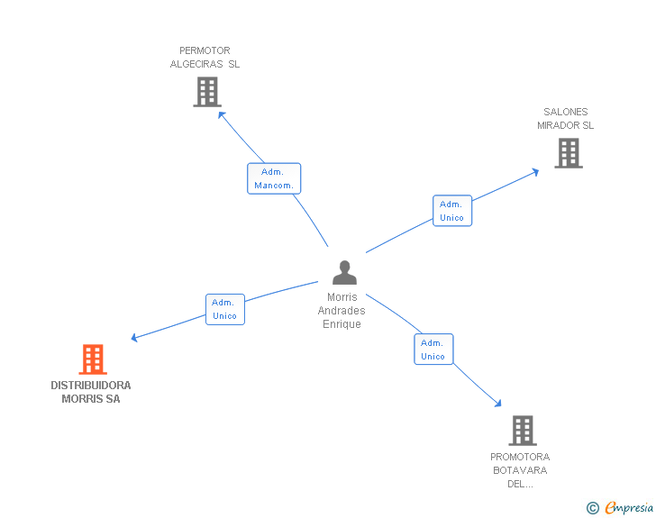 Vinculaciones societarias de DISTRIBUIDORA MORRIS SA