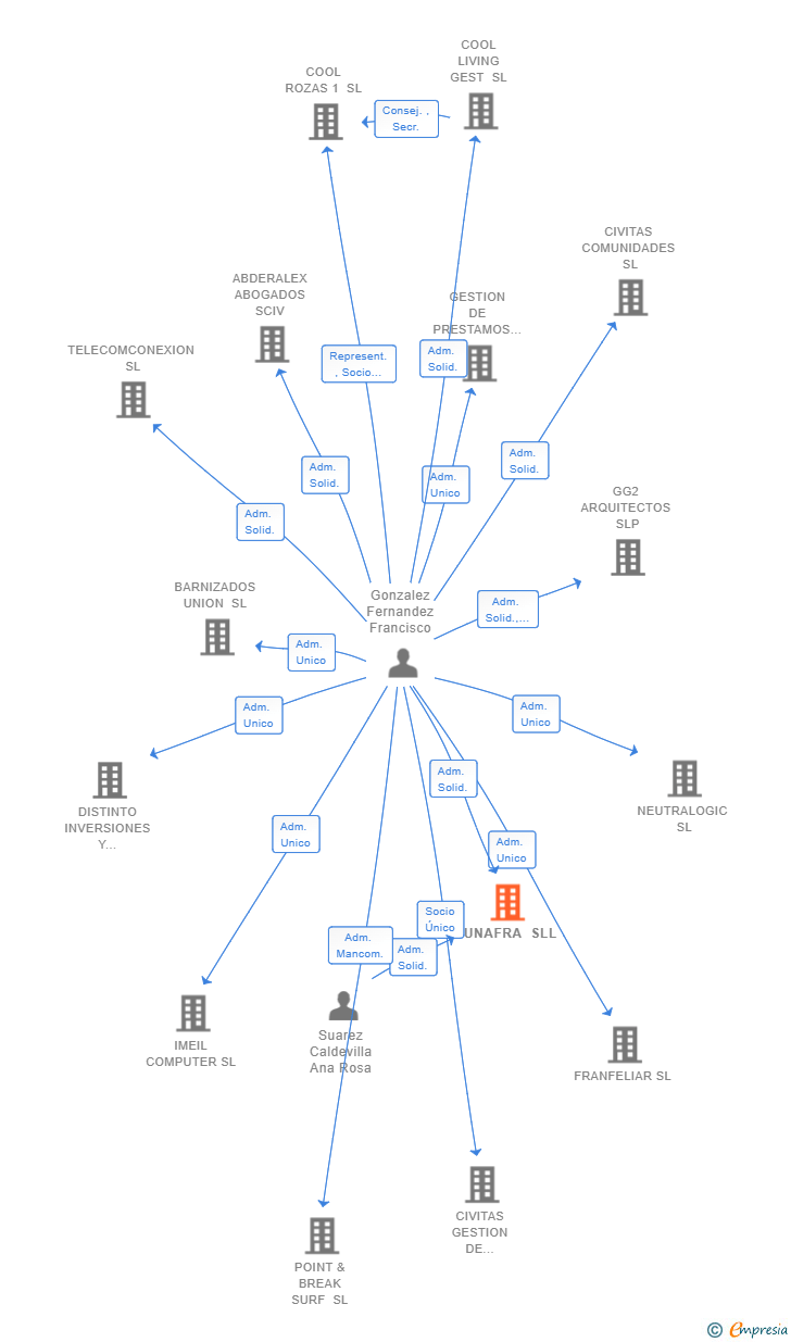 Vinculaciones societarias de HUNAFRA SLL