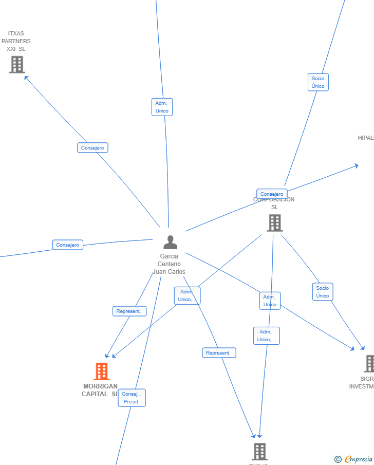 Vinculaciones societarias de MORRIGAN CAPITAL SL