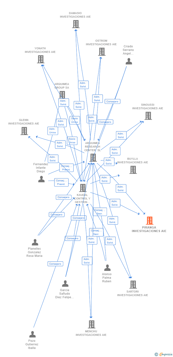 Vinculaciones societarias de PIRANGA INVESTIGACIONES AIE