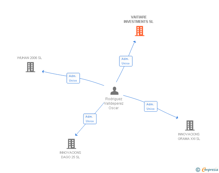Vinculaciones societarias de VAITIARE INVESTMENTS SL