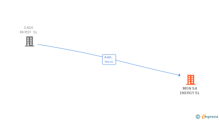 Vinculaciones societarias de MON SA ENERGY SL