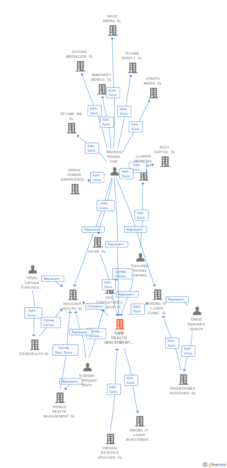 Vinculaciones societarias de GNM HEALTH INVESTMENT SL