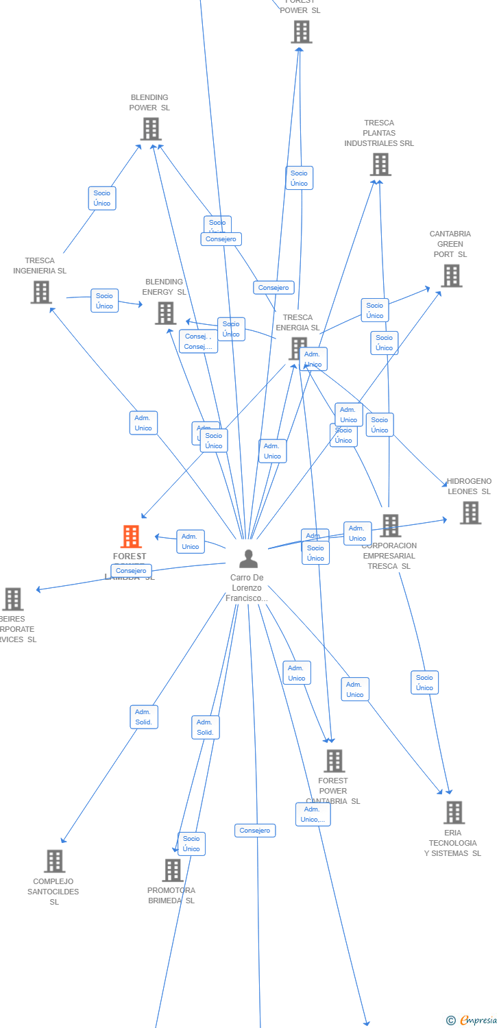 Vinculaciones societarias de FOREST POWER LAMBDA SL