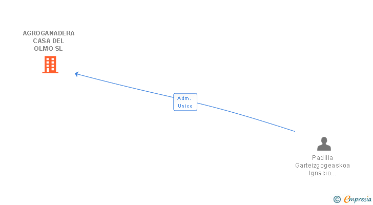 Vinculaciones societarias de AGROGANADERA CASA DEL OLMO SL