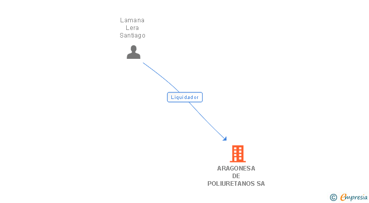 Vinculaciones societarias de ARAGONESA DE POLIURETANOS SA