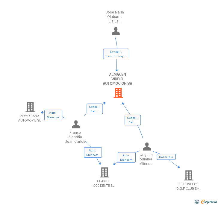 Vinculaciones societarias de ALMACEN VIDRIO AUTOMOCION SA