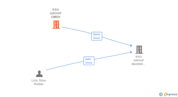 Vinculaciones societarias de RSG GROUP GMBH
