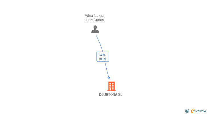 Vinculaciones societarias de DGUSTONA SL