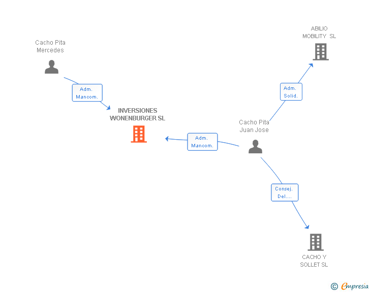 Vinculaciones societarias de INVERSIONES WONENBURGER SL