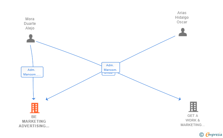 Vinculaciones societarias de BE MARKETING ADVERTISING & COMMUNICATION SL
