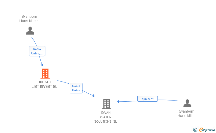 Vinculaciones societarias de BUCKET LIST INVEST SL