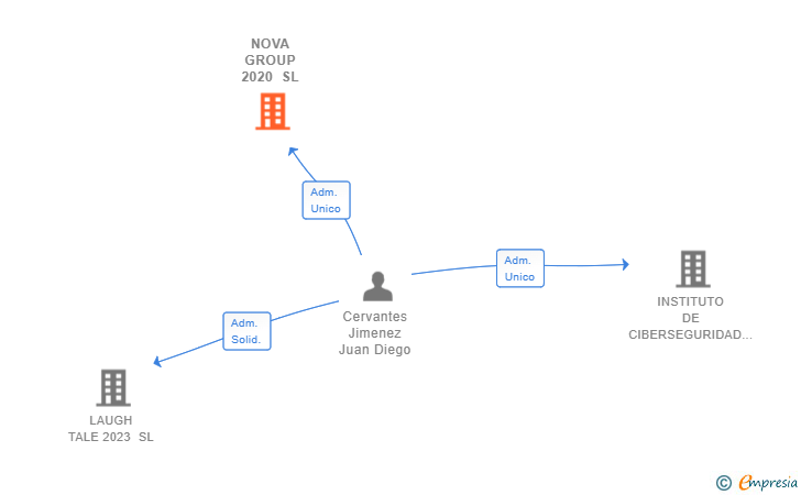Vinculaciones societarias de NOVA GROUP 2020 SL