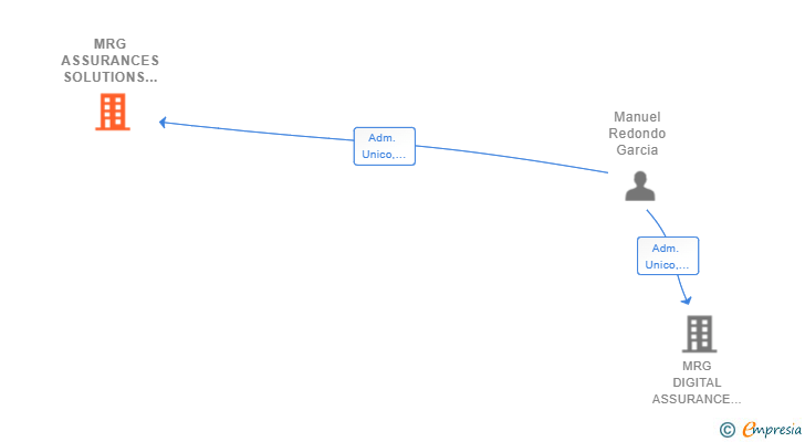 Vinculaciones societarias de MRG ASSURANCES SOLUTIONS SL