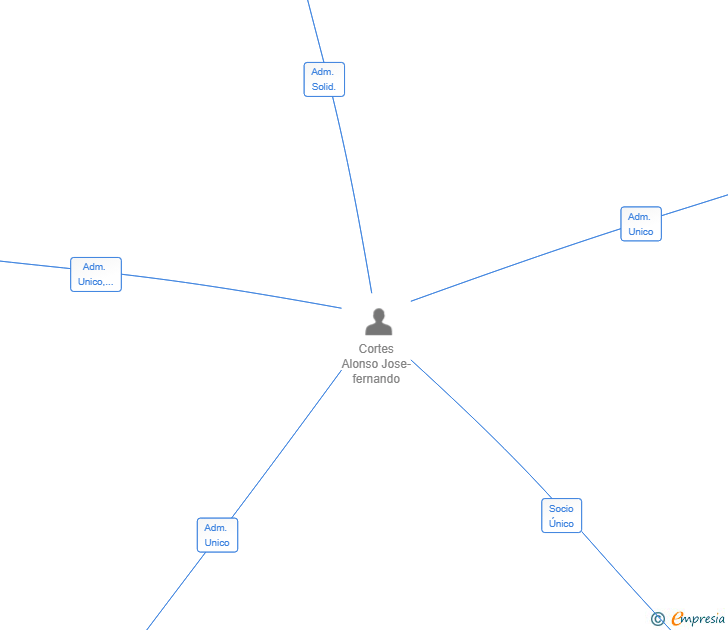 Vinculaciones societarias de CONNECT SOUND EUROPE SL